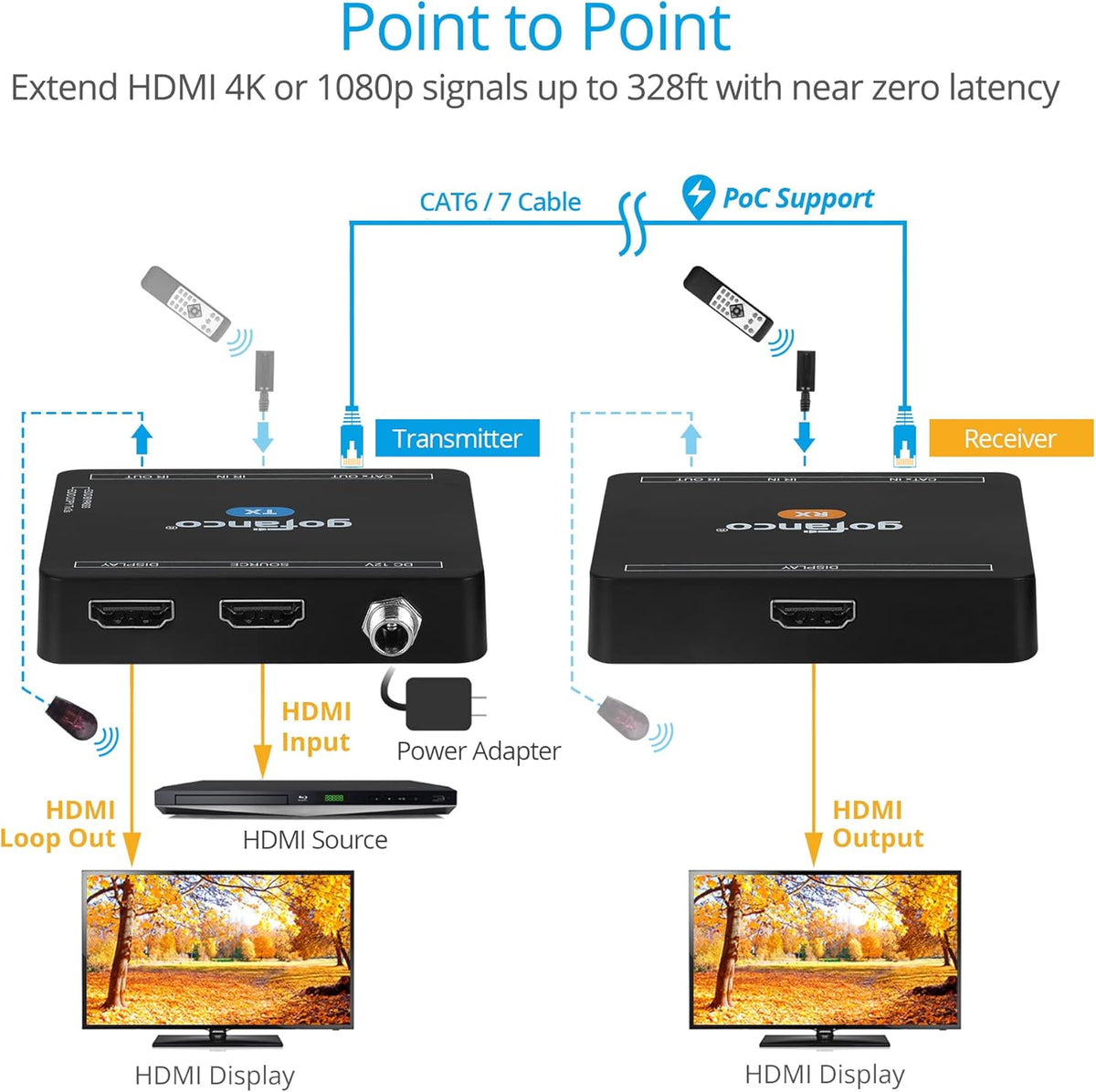 4K 30Hz HDMI CAT6 Extender, Pack of 2 G1762