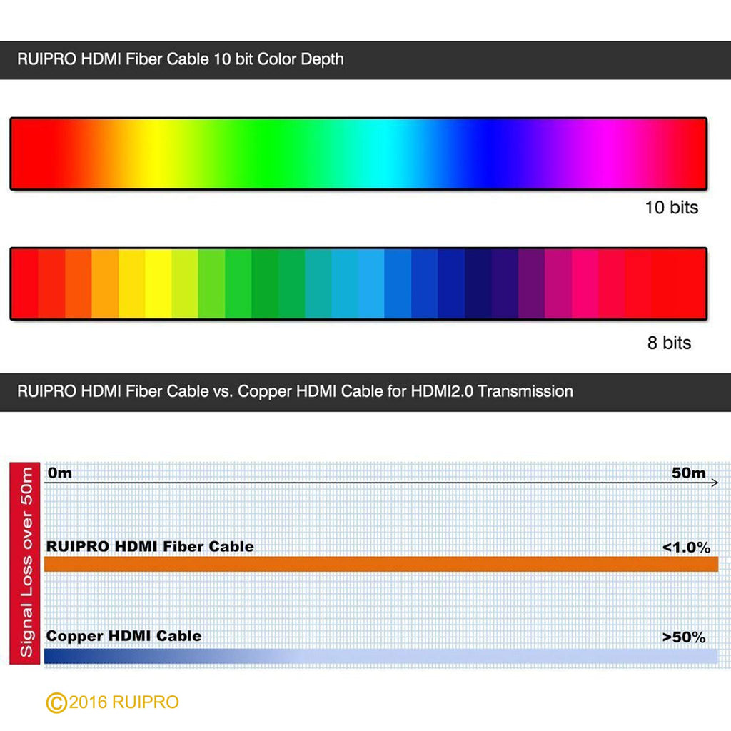 33 feet HDMI 2.0b Fiber Optic Cable M816601